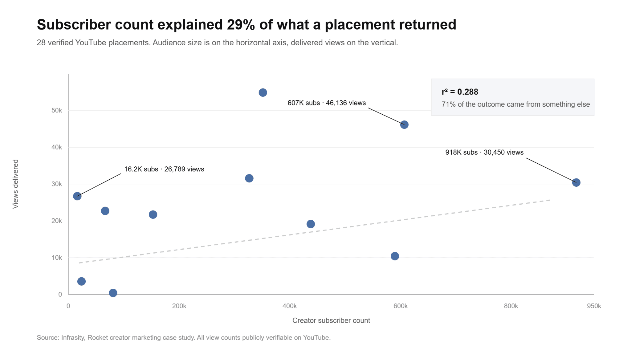 Subscriber count explained 29% of what a placement returned: a scatter plot of 28 verified YouTube placements plotting subscriber count against delivered views, r squared equals 0.288