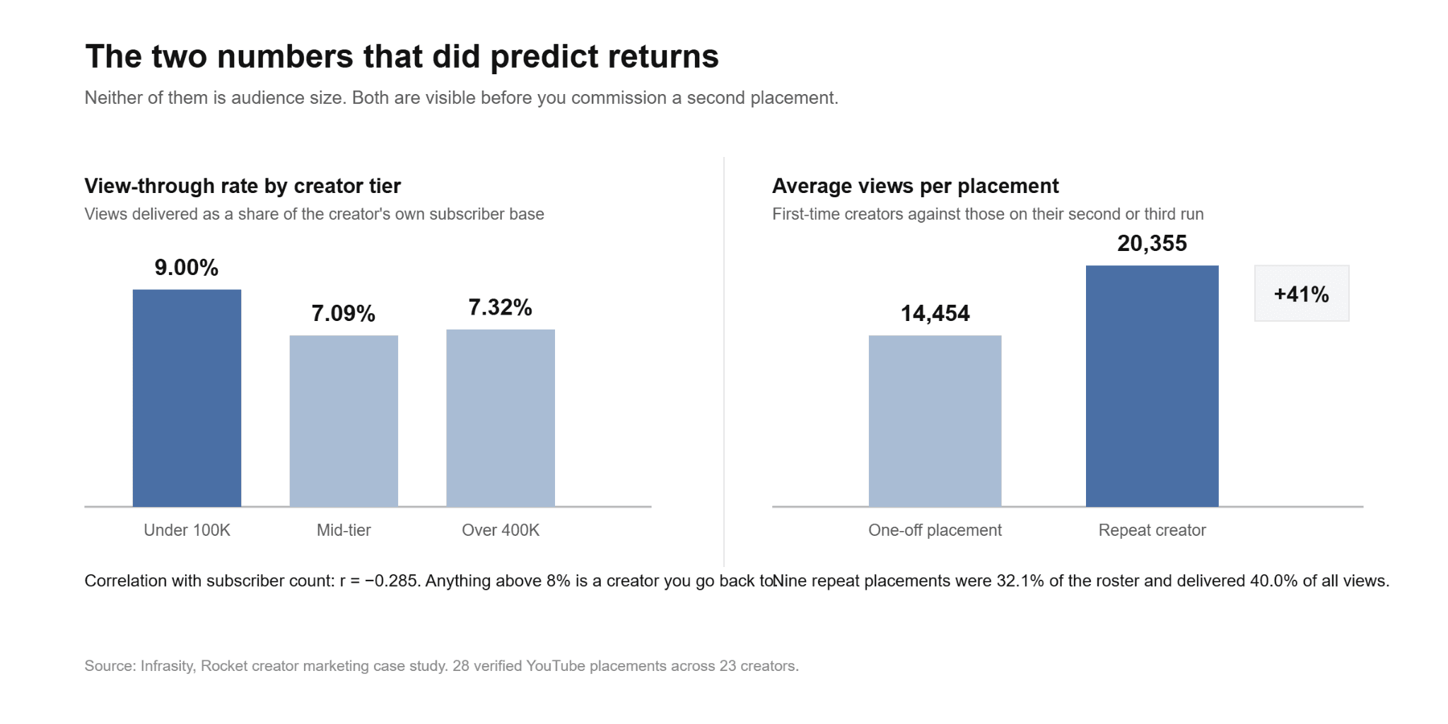 The two numbers that did predict returns, neither of which is audience size: view-through rate by creator tier, and average views per placement for first-time versus repeat creators