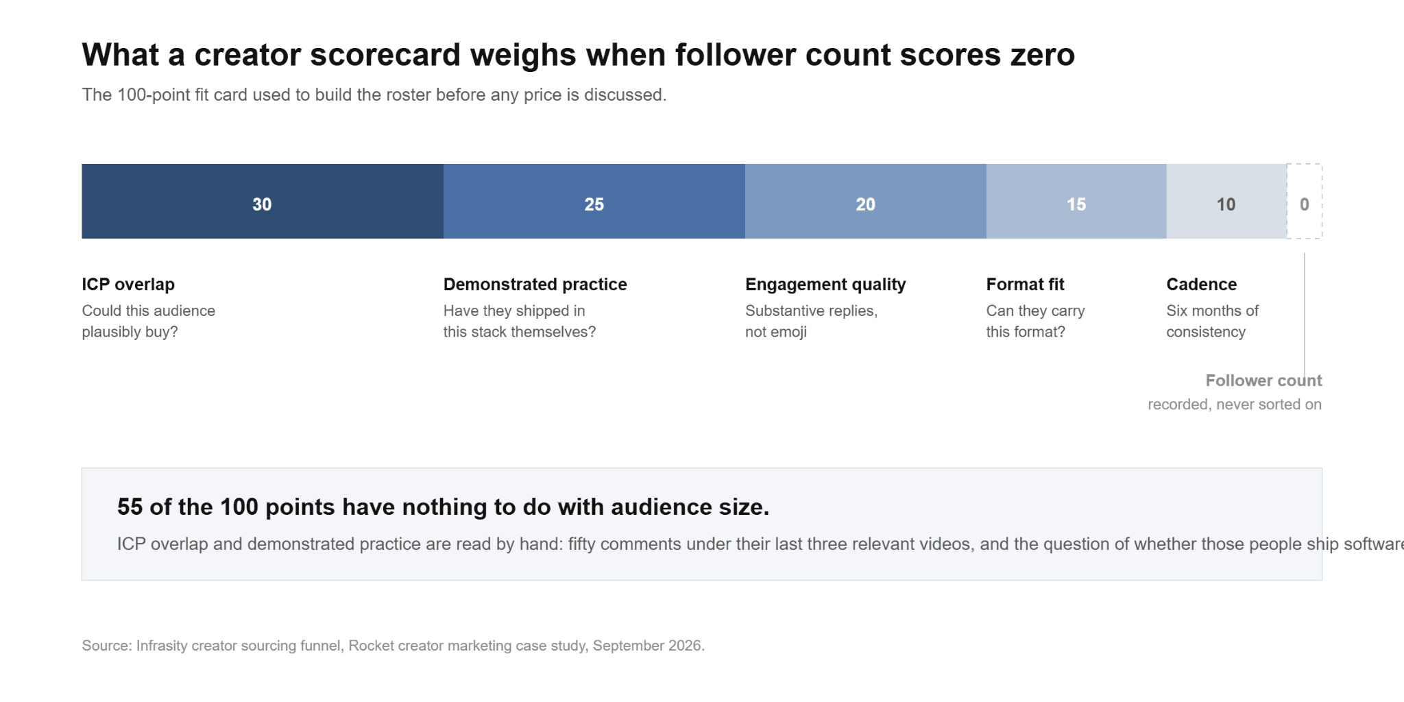 What a creator scorecard weighs when follower count scores zero: the 100-point fit card broken into ICP overlap, demonstrated practice, engagement quality, format fit, and cadence