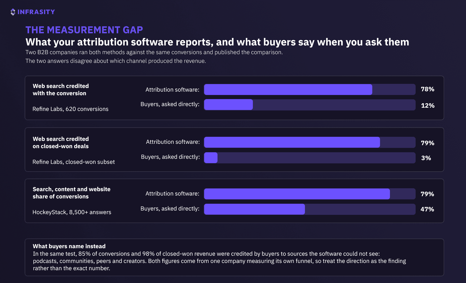 Bar chart titled The measurement gap comparing what attribution software reports with what buyers say when asked directly: web search credited 78 percent versus 12 percent across 620 Refine Labs conversions, 79 percent versus 3 percent on closed-won deals, and 79 percent versus 47 percent across HockeyStack's 8,500-plus answers
