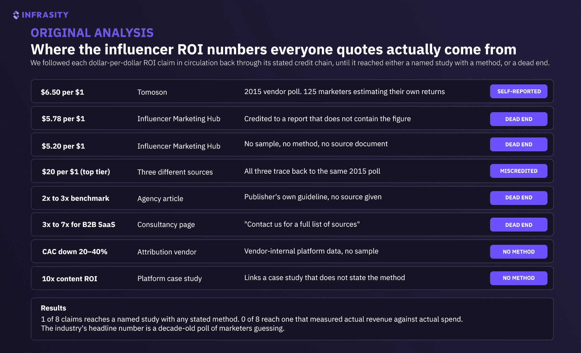 Table titled Where the influencer ROI numbers everyone quotes actually come from, tracing eight popular ROI claims to their sources: the 6.50 dollars per dollar figure is a self-reported 2015 Tomoson poll and the others are dead ends, miscredited, or have no stated method, so 1 of 8 claims reaches a named study with a method and 0 of 8 measured actual revenue against actual spend