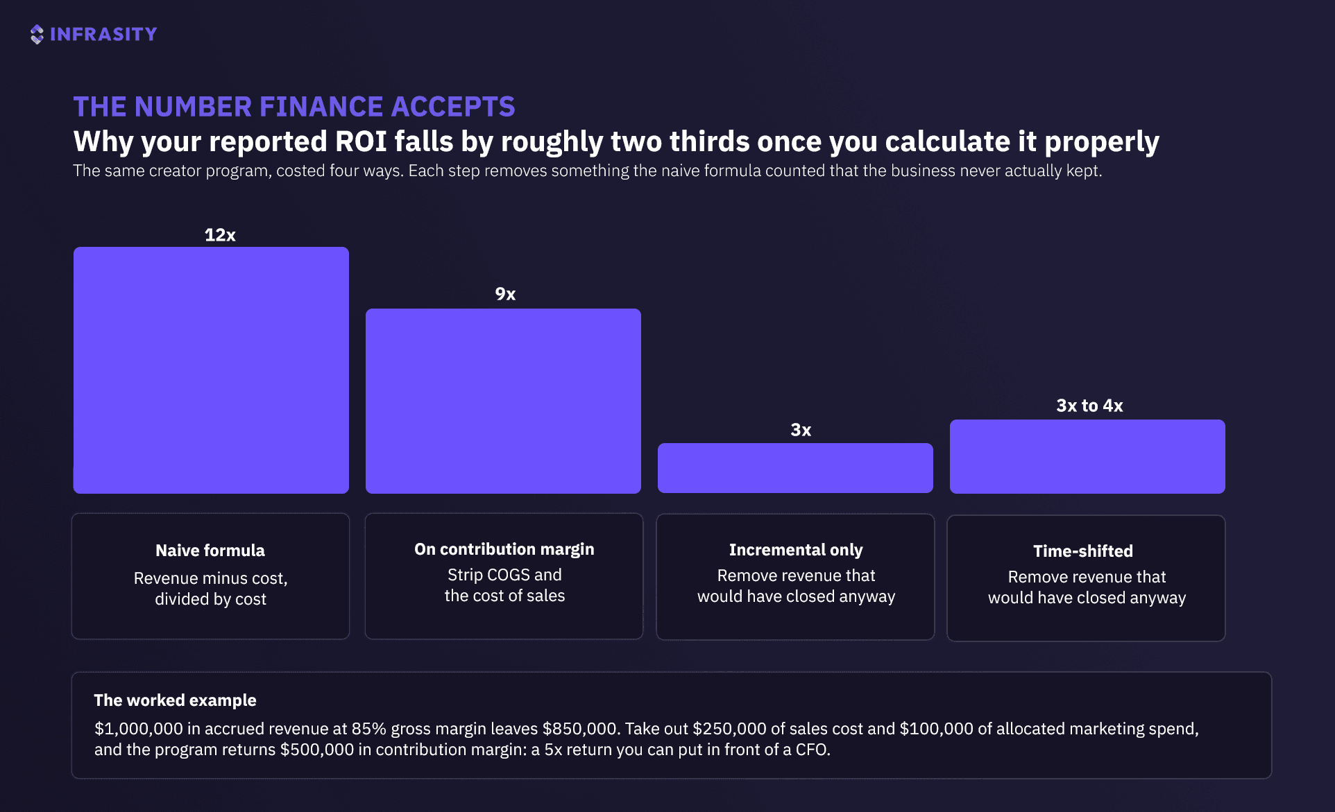 Bar chart titled Why your reported ROI falls by roughly two thirds once you calculate it properly, showing the same creator program costed four ways: 12x on the naive formula, 9x on contribution margin, 3x counting incremental revenue only, and 3x to 4x time-shifted, with a worked example of $1,000,000 in accrued revenue at 85 percent gross margin returning a 5x contribution margin