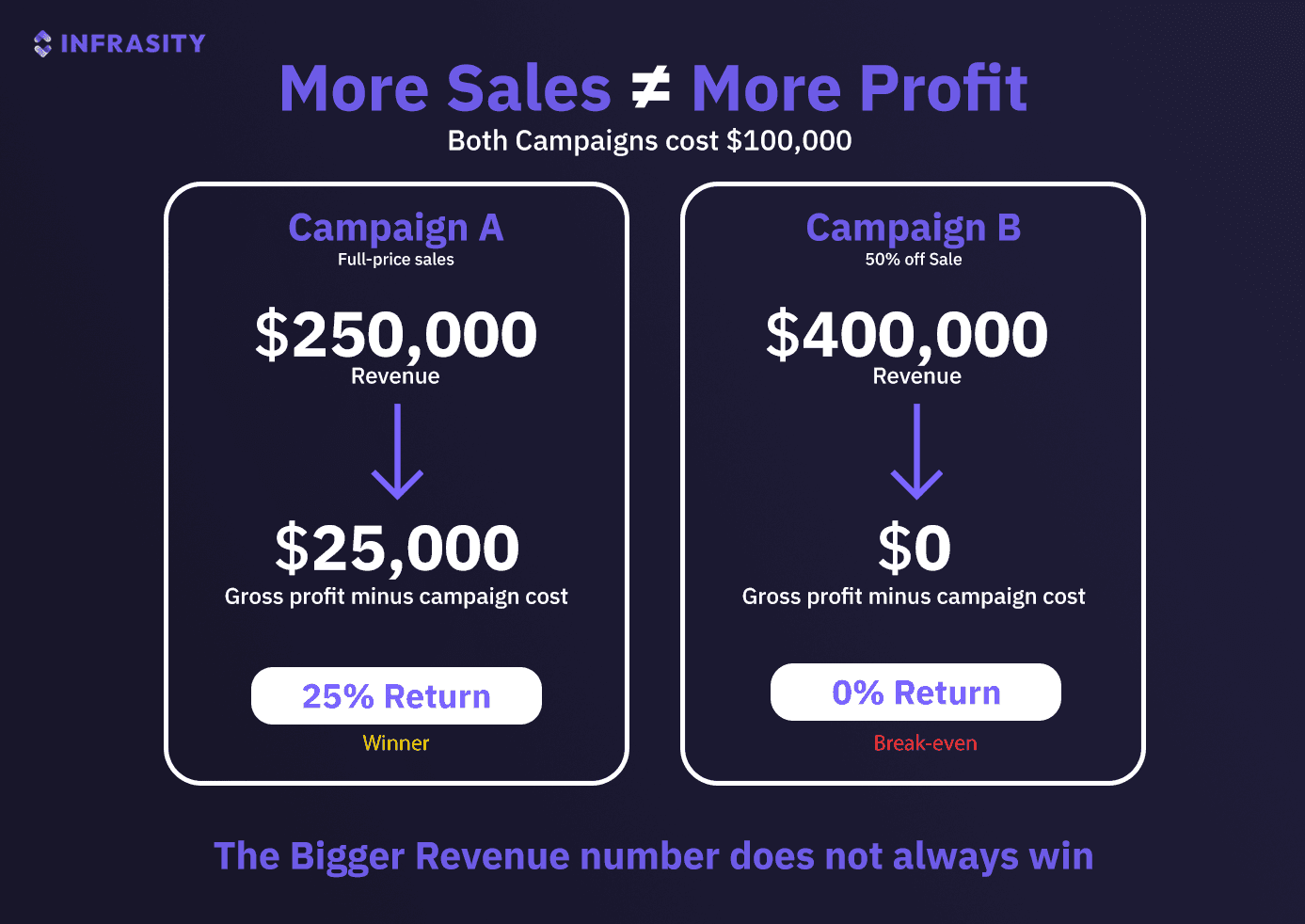 Comparison graphic titled More Sales Does Not Equal More Profit: Campaign A with full-price sales earns $250,000 in revenue and returns 25 percent after $100,000 in campaign cost, while Campaign B with a 50 percent off sale earns $400,000 in revenue but only breaks even at a 0 percent return