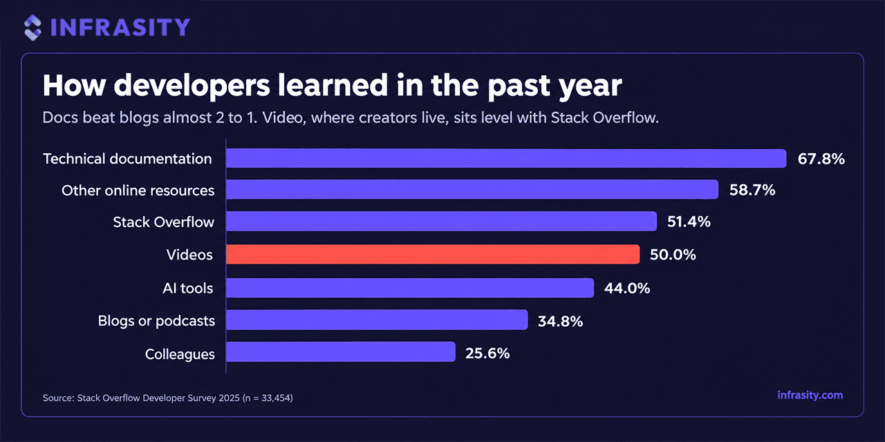 Bar chart titled How developers learned in the past year, from the Stack Overflow Developer Survey 2025: technical documentation 67.8 percent, other online resources 58.7 percent, Stack Overflow 51.4 percent, videos 50.0 percent, AI tools 44.0 percent, blogs or podcasts 34.8 percent, and colleagues 25.6 percent