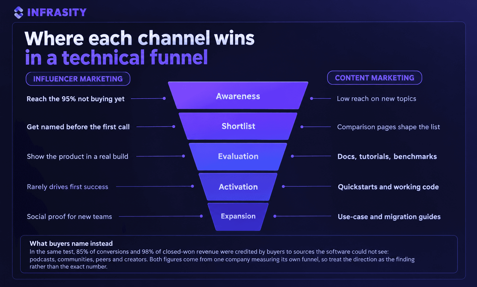 Funnel diagram titled Where each channel wins in a technical funnel, mapping influencer marketing (reach the 95 percent not buying yet, get named before the first call, show the product in a real build, rarely drives first success, social proof for new teams) and content marketing (low reach on new topics, comparison pages shape the list, docs tutorials and benchmarks, quickstarts and working code, use-case and migration guides) across awareness, shortlist, evaluation, activation and expansion