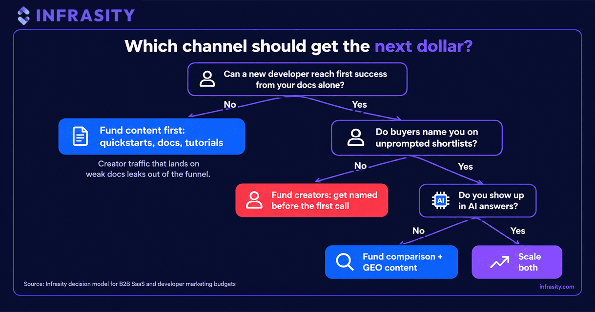 Decision tree titled Which channel should get the next dollar: if a new developer cannot reach first success from your docs alone, fund content first; if they can but buyers do not name you on unprompted shortlists, fund creators; if buyers do name you but you do not show up in AI answers, fund comparison and GEO content; if you show up in AI answers, scale both