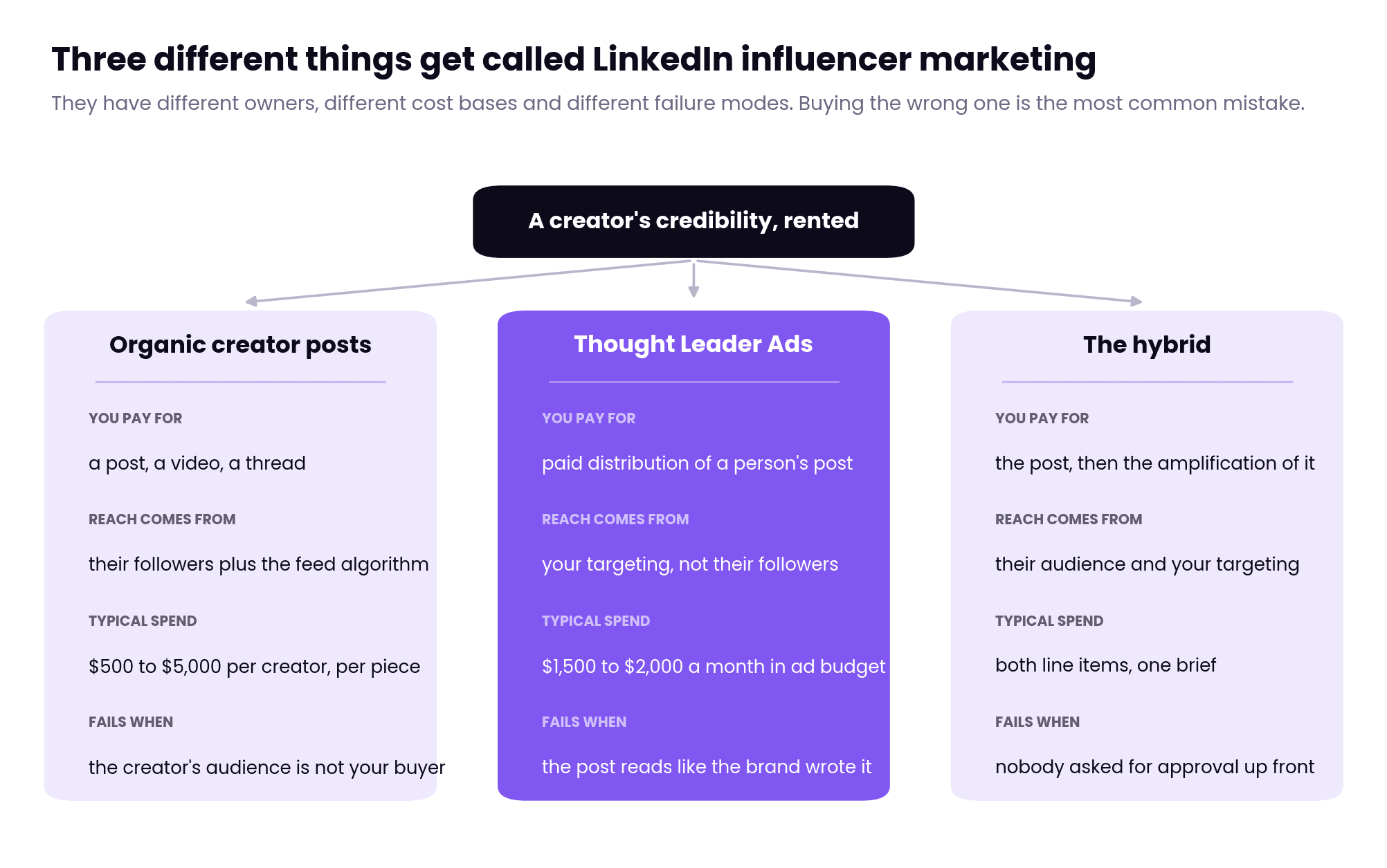 Diagram comparing organic creator posts, LinkedIn Thought Leader Ads, and the hybrid model by who you pay, where reach comes from, typical spend, and failure mode