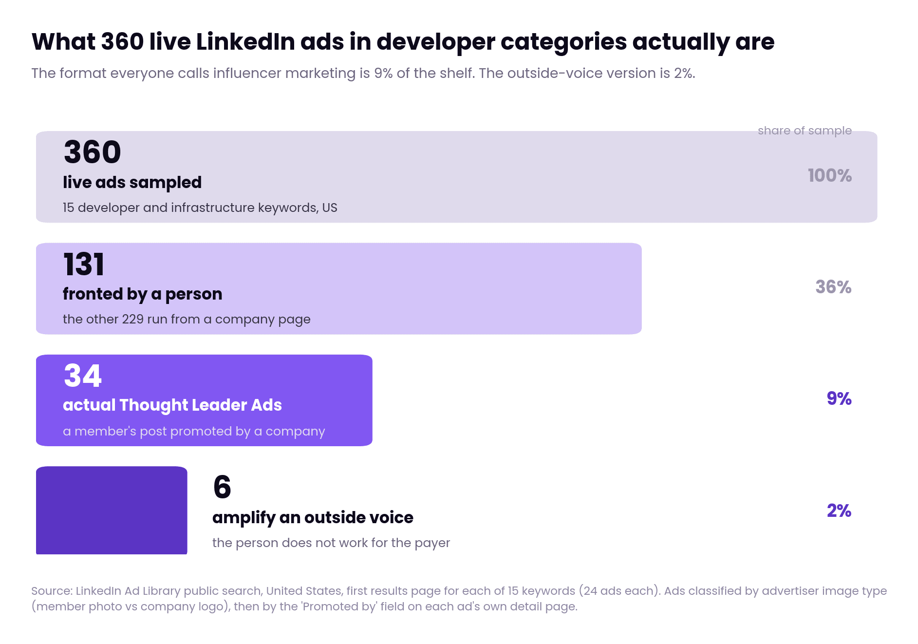 Breakdown of 360 sampled LinkedIn ads in developer categories: 131 person-fronted, 34 actual Thought Leader Ads, and only 6 amplifying a voice from outside the paying company