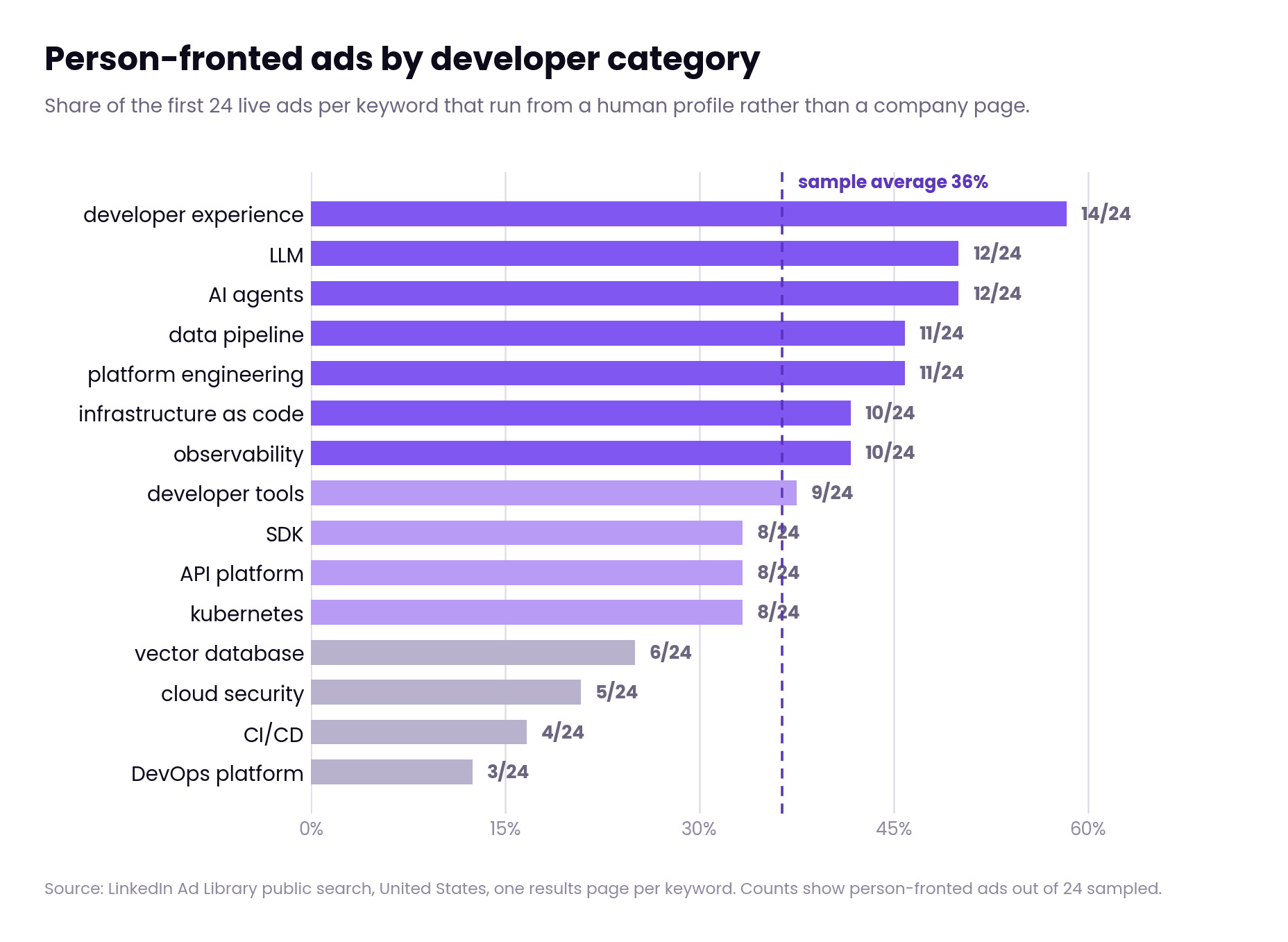 Bar chart of person-fronted LinkedIn ads by developer category, from 14 of 24 in developer experience down to 3 of 24 in DevOps platform, against a 36% sample average