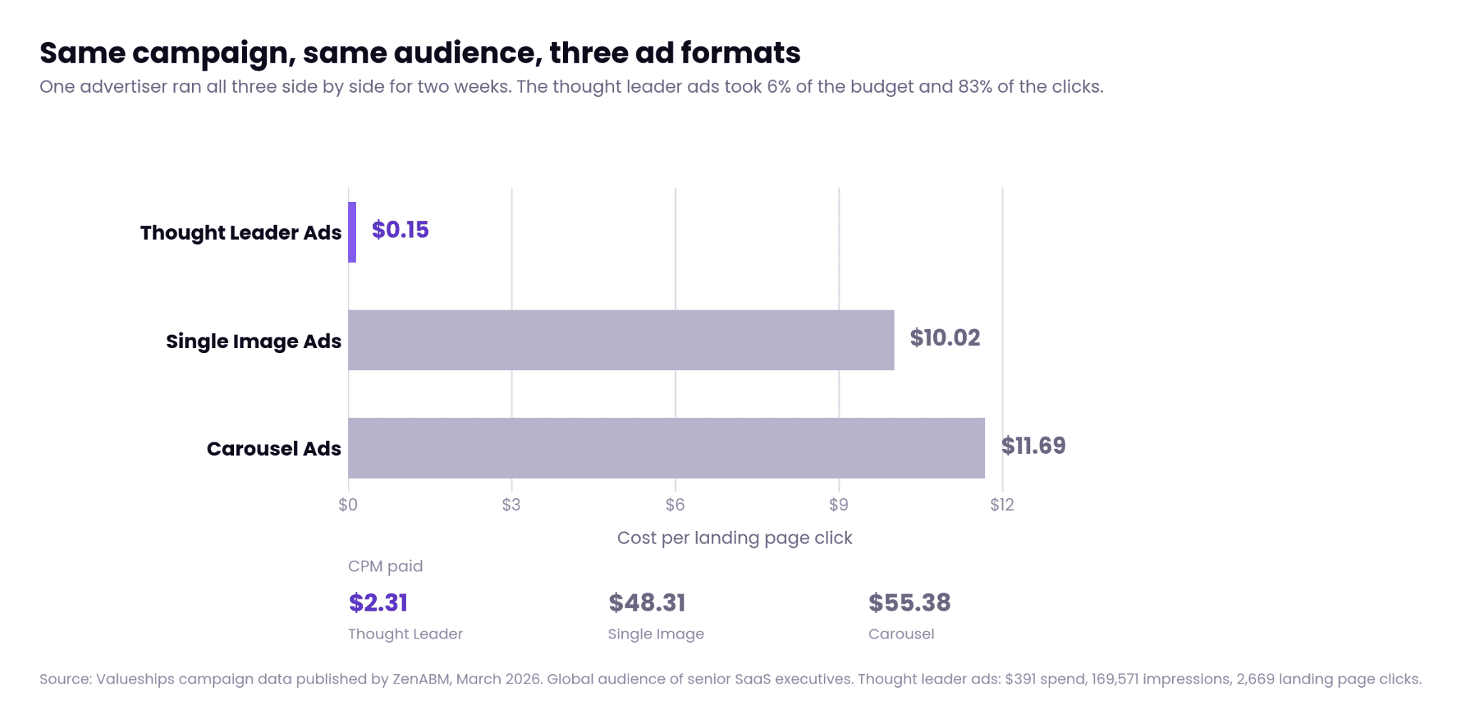 Bar chart comparing cost per landing page click across Thought Leader Ads at $0.15, Single Image Ads at $10.02, and Carousel Ads at $11.69, with CPM shown for each format