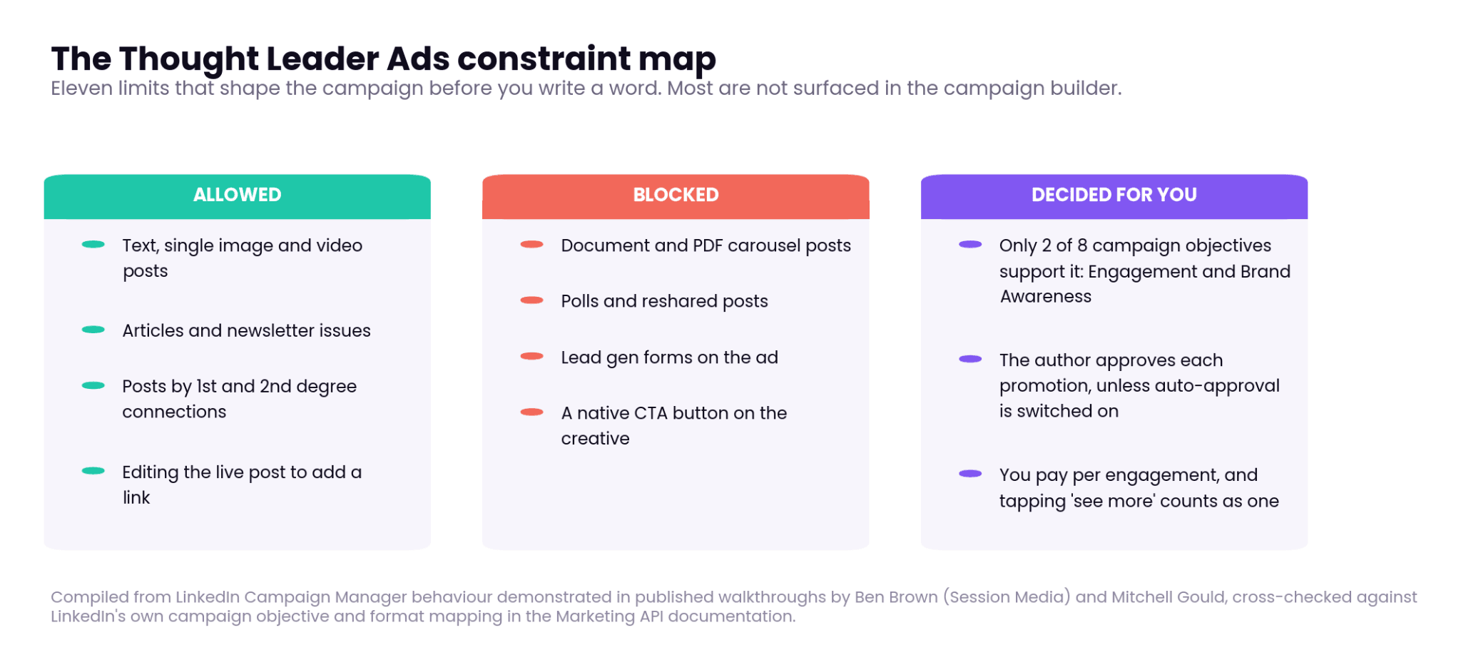 Constraint map showing what's allowed, blocked, and decided for you in LinkedIn Thought Leader Ads, including only 2 of 8 campaign objectives supporting the format
