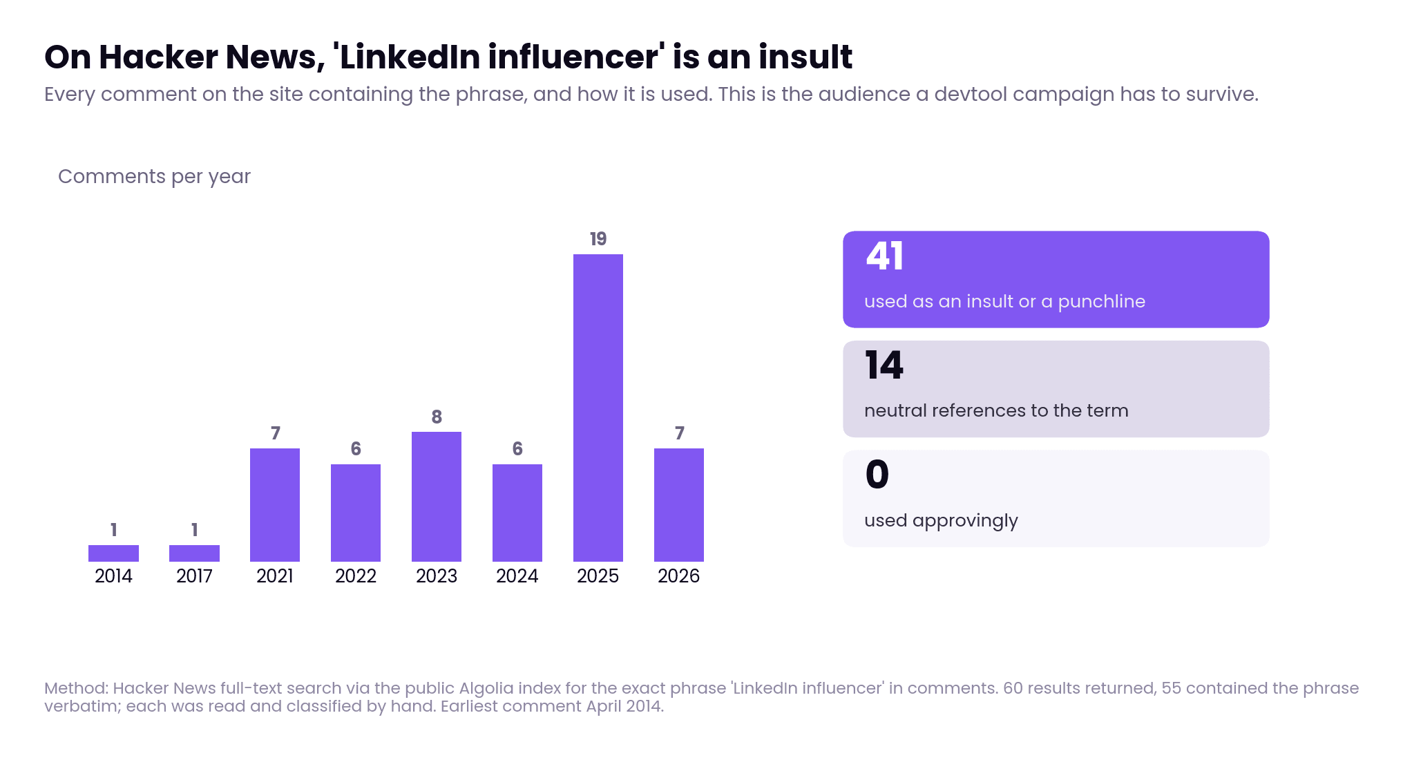 Bar chart of Hacker News comments per year containing the phrase LinkedIn influencer, peaking at 19 in 2025, with 41 of 55 used as an insult and none used approvingly