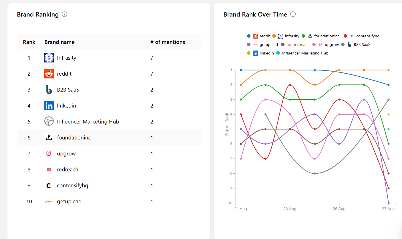 Snapshot of Infrasity's Dashboard showing Brand Ranking and Brand Rank Over Time.