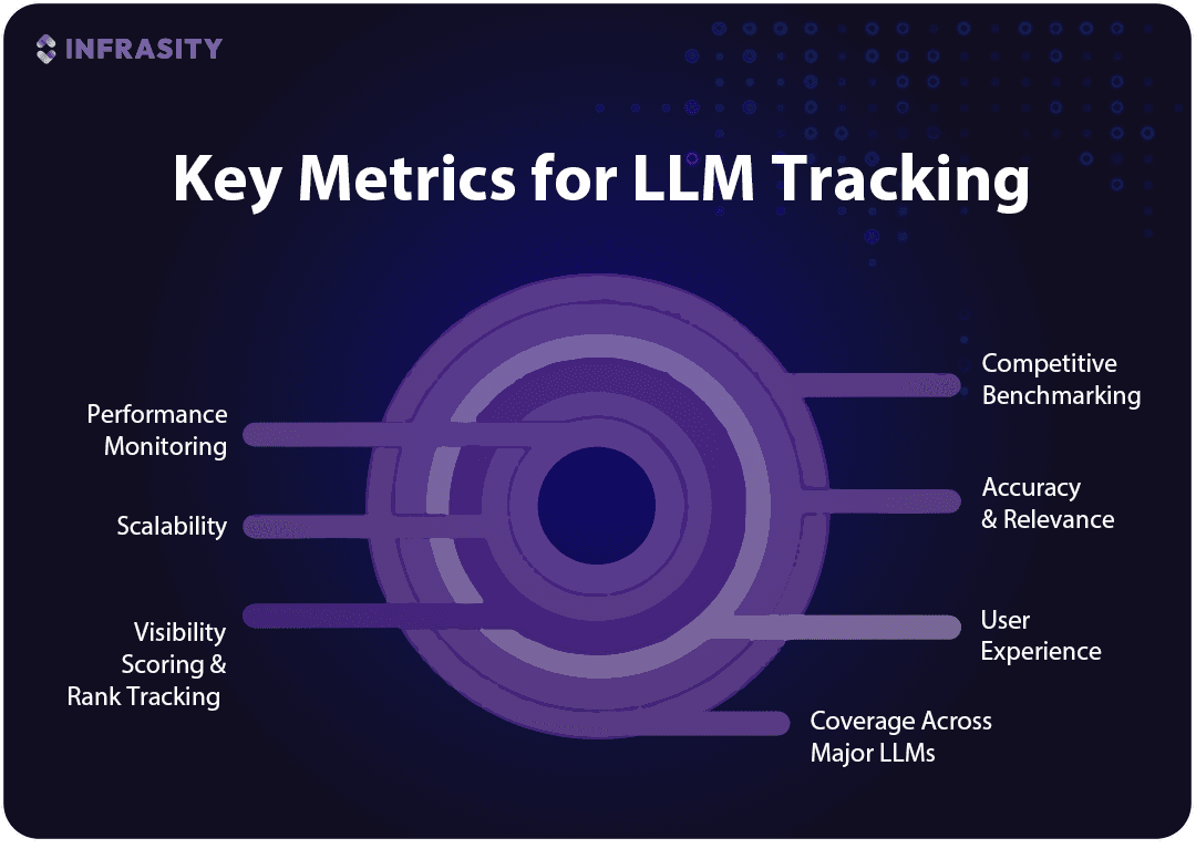 Snapshot of Infrasity's infographic on key metrics for LLM tracking
