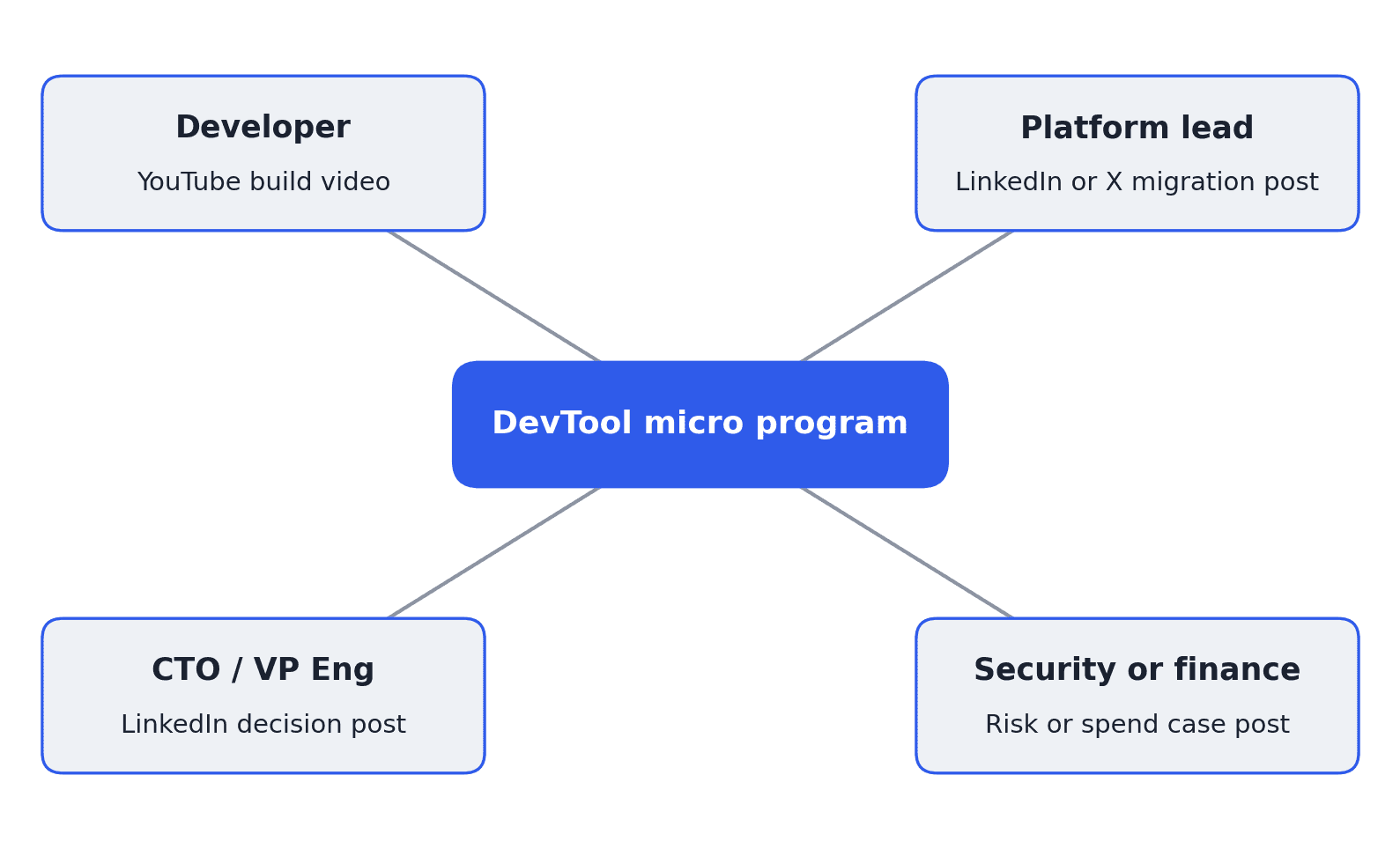 Hub-and-spoke diagram titled DevTool micro program, mapping four buying-committee seats to a creator format each: Developer gets a YouTube build video, Platform lead gets a LinkedIn or X migration post, CTO or VP Eng gets a LinkedIn decision post, and Security or finance gets a risk or spend case post