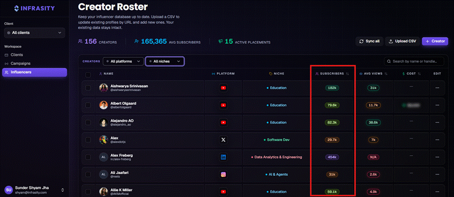 Screenshot of Infrasity's Creator Roster dashboard showing 156 creators, 165,365 average subscribers, and 15 active placements, with columns for name, platform, niche, subscriber count, average views, and cost