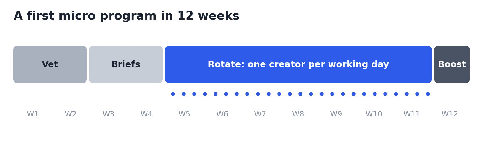 Timeline diagram titled A first micro program in 12 weeks, showing four phases: Vet in weeks 1-2, Briefs in weeks 3-4, Rotate one creator per working day in weeks 5-11, and Boost in week 12