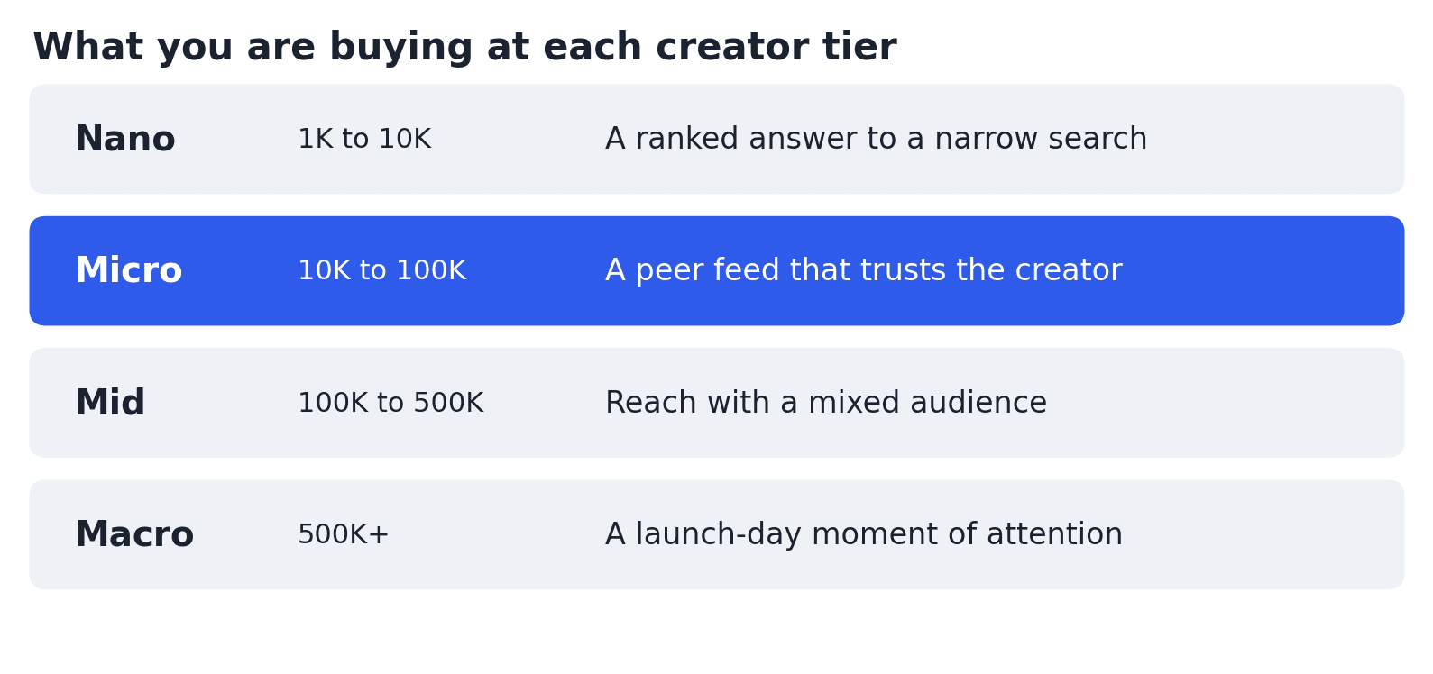 Four-row table titled What you are buying at each creator tier, showing Nano at 1K to 10K followers for a ranked answer to a narrow search, Micro at 10K to 100K for a peer feed that trusts the creator, Mid at 100K to 500K for reach with a mixed audience, and Macro at 500K-plus for a moment of attention