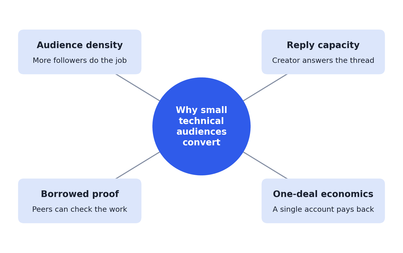 Hub-and-spoke diagram titled Why small technical audiences convert, showing four mechanisms: audience density where more followers do the job, reply capacity where the creator answers the thread, borrowed proof where peers can check the work, and one-deal economics where a single account pays back