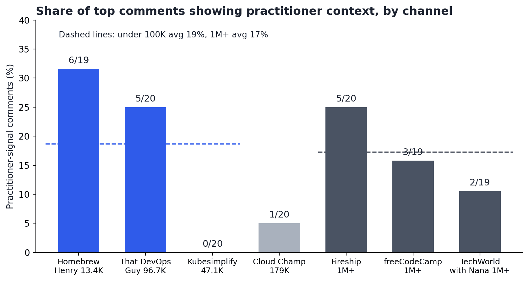 Bar chart titled Share of top comments showing practitioner context, by channel, plotting seven YouTube channels from Homebrew Henry at 13.4K subscribers to Fireship, freeCodeCamp and TechWorld with Nana at 1M-plus, with practitioner-signal comment shares ranging from 0 of 20 to 6 of 19 and no clear pattern by channel size