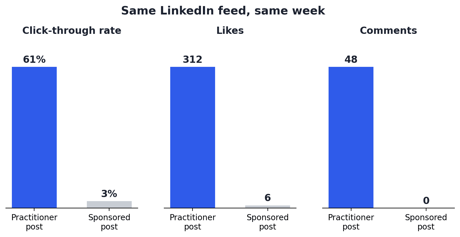 Bar charts titled Same LinkedIn feed, same week, comparing a practitioner post against a sponsored post running beside it: 61 percent click-through rate versus 3 percent, 312 likes versus 6, and 48 comments versus 0