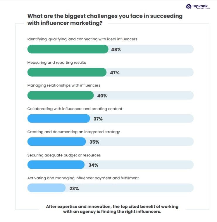 Bar chart titled What are the biggest challenges you face in succeeding with influencer marketing, showing identifying and qualifying influencers at 48 percent, measuring and reporting results at 47 percent, managing relationships at 40 percent, and five other challenges ranging down to 23 percent for activating and managing influencer payment