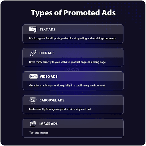 A dark blue rectangular graphic with rounded corners featuring the text: “Types of Promoted Ads? Text ads, link ads, video ads, carousel ads, image ads” Decorative dotted patterns appear on the right side of the background.
