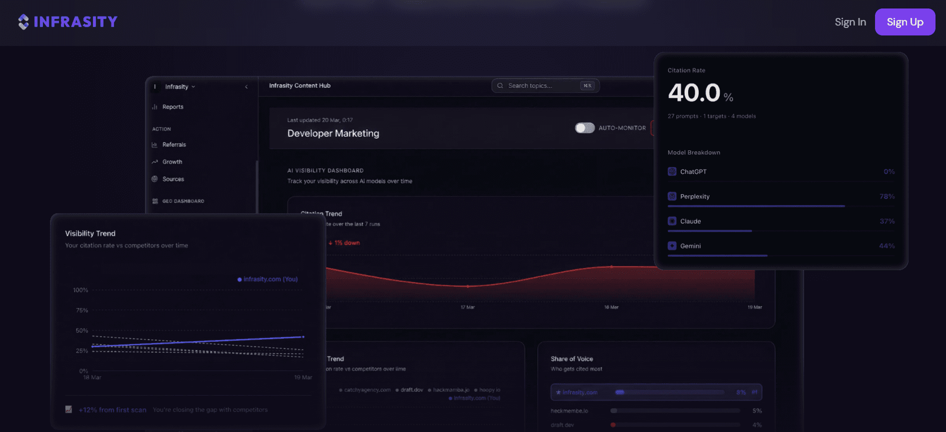 Infrasity's AI visibility dashboard showing citation rate and model breakdown across ChatGPT, Perplexity, Claude and Gemini
