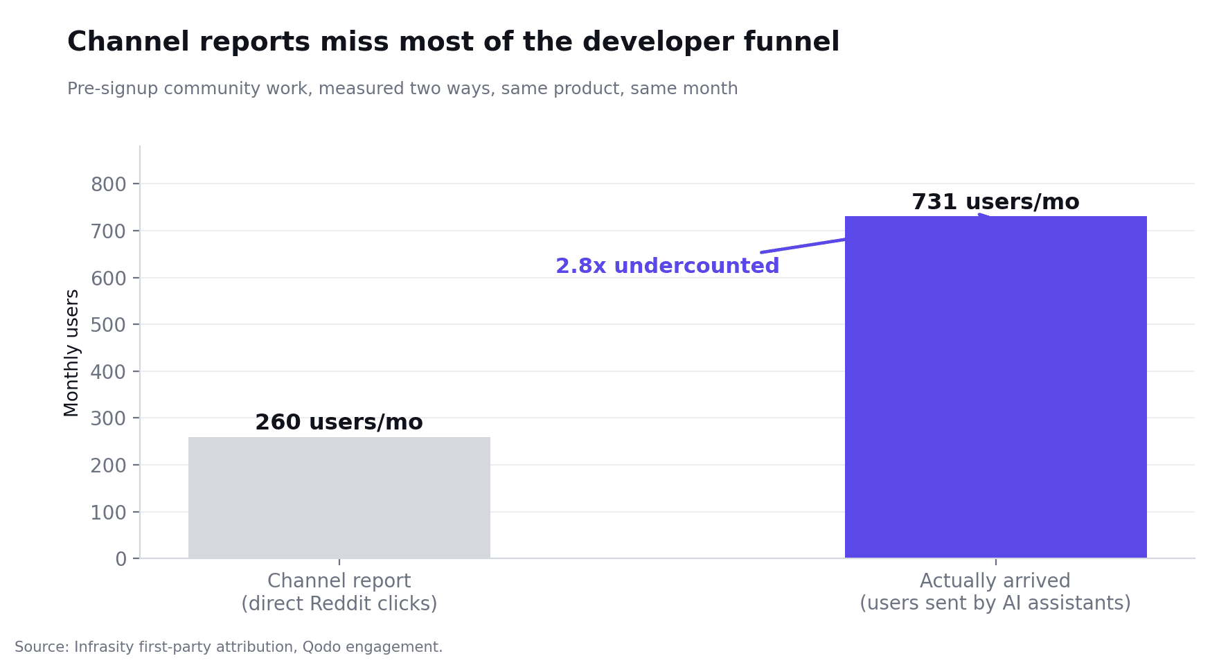 Bar chart showing 260 users a month from direct Reddit clicks versus 731 users a month arriving through AI assistants, a 2.8x undercount