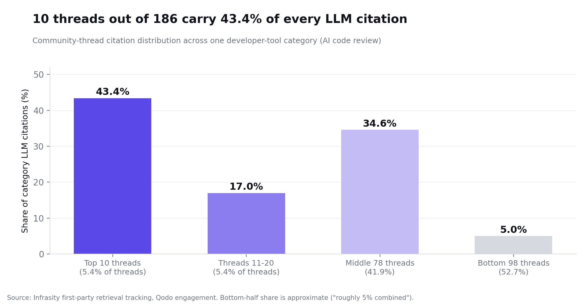 Bar chart showing the top 10 threads out of 186 carrying 43.4% of every LLM citation in one developer-tool category