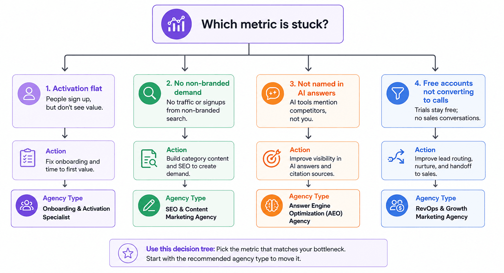 Decision tree for choosing an agency type based on which growth metric is stuck: activation, non-branded demand, AI answer visibility, or free-to-call conversion