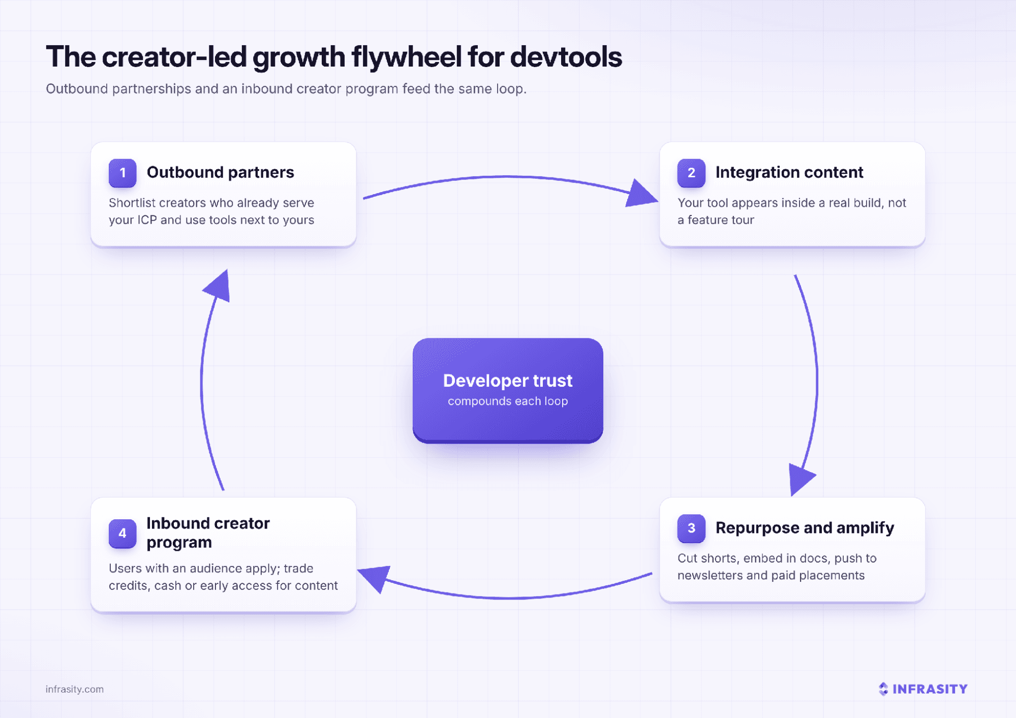 Circular diagram titled The creator-led growth flywheel for devtools, cycling through outbound partners who already serve your ICP, integration content where the tool appears inside a real build, repurposing into shorts, docs embeds and paid placements, and an inbound creator program where users with an audience apply, with developer trust compounding at the centre