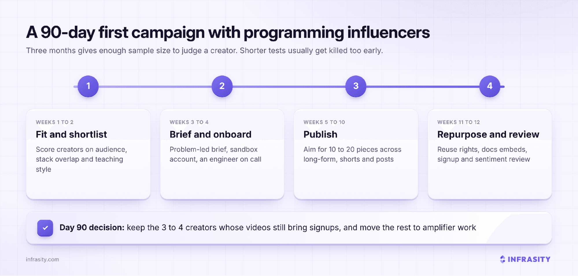 Four-stage timeline titled A 90-day first campaign with programming influencers: weeks 1 to 2 fit and shortlist, weeks 3 to 4 brief and onboard with a problem-led brief and an engineer on call, weeks 5 to 10 publish 10 to 20 pieces, and weeks 11 to 12 repurpose and review, ending with a day 90 decision to keep the 3 to 4 creators whose videos still bring signups