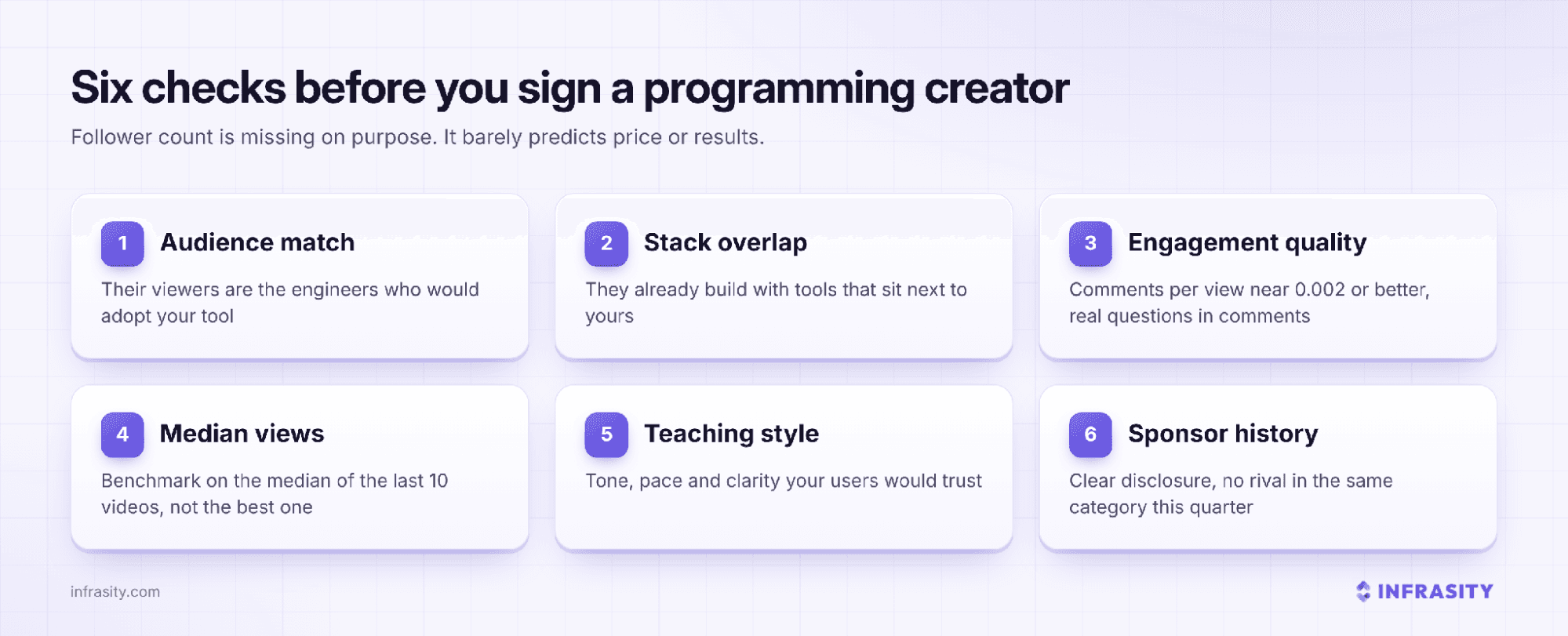 Six-card graphic titled Six checks before you sign a programming creator, covering audience match, stack overlap, engagement quality at comments per view near 0.002 or better, median views across the last 10 videos, teaching style, and sponsor history with clear disclosure and no rival in the same category this quarter, noting that follower count is missing on purpose
