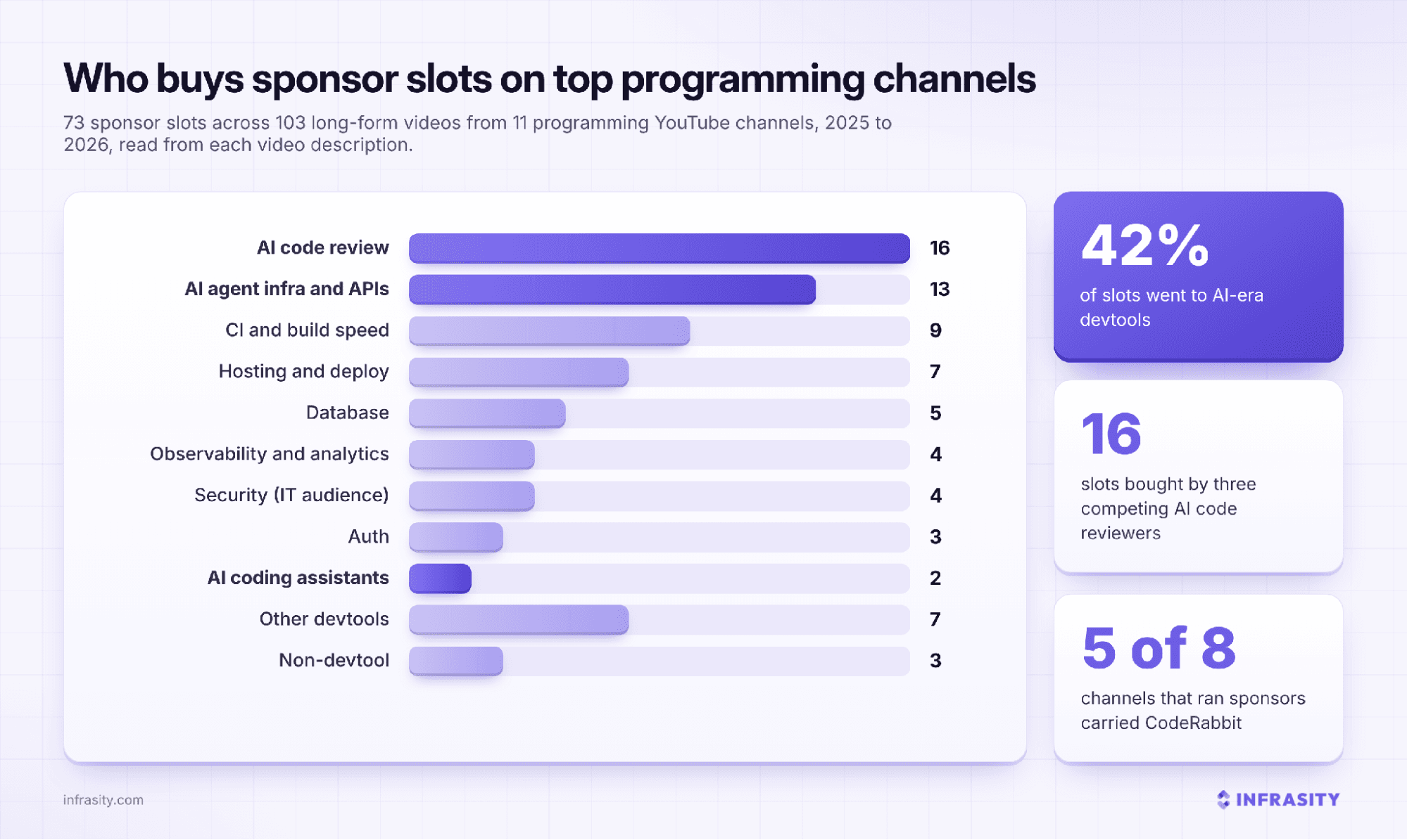 Bar chart titled Who buys sponsor slots on top programming channels, covering 73 sponsor slots across 103 long-form videos from 11 channels: AI code review takes 16 slots, AI agent infrastructure and APIs 13, CI and build speed 9, hosting and deploy 7, database 5, observability 4, security 4, auth 3, AI coding assistants 2, other devtools 7 and non-devtool 3, with callouts that 42% of slots went to AI-era devtools