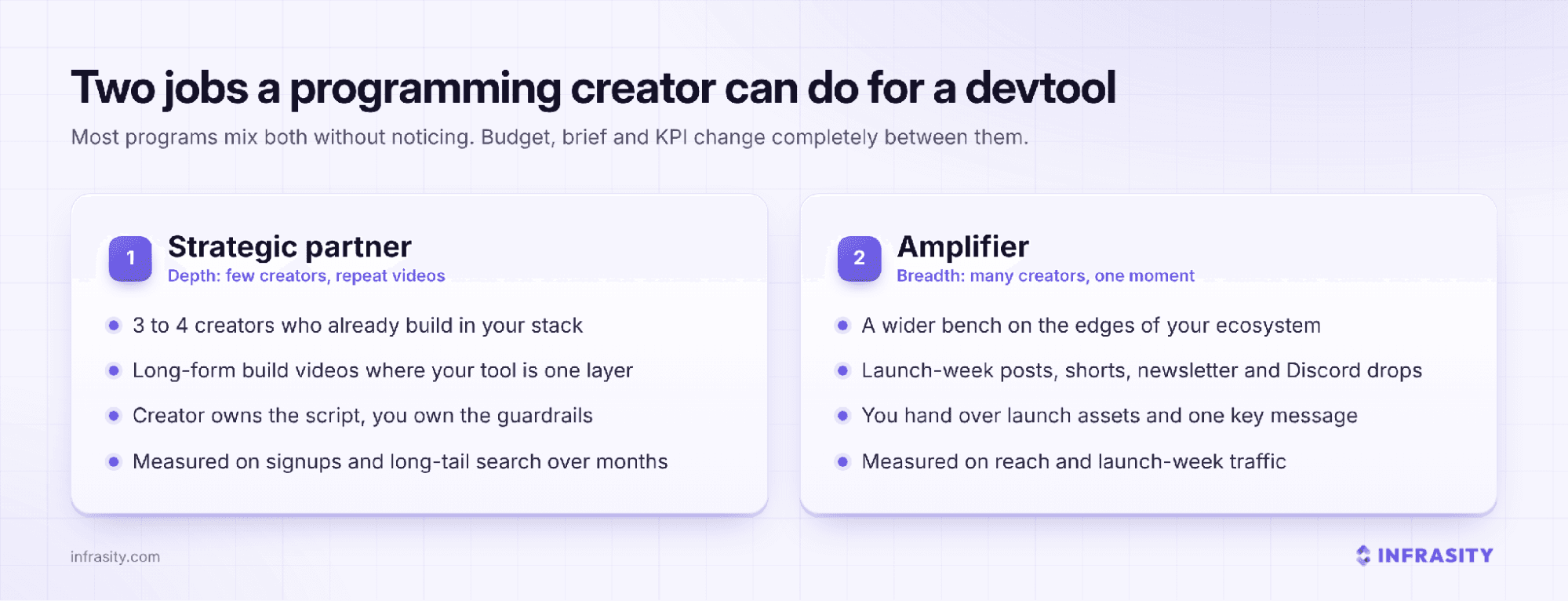 Two-column comparison titled Two jobs a programming creator can do for a devtool: strategic partners are 3 to 4 creators who already build in your stack, make long-form build videos, own the script, and are measured on signups and long-tail search; amplifiers are a wider bench making launch-week posts, shorts, newsletter and Discord drops, measured on reach and launch-week traffic