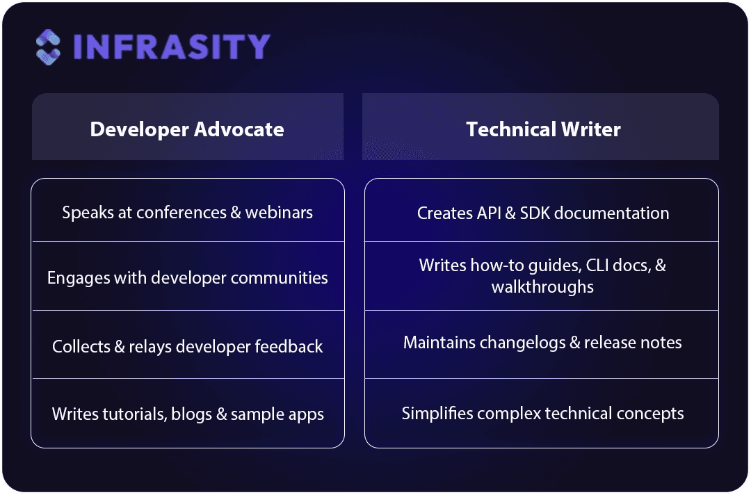 technical writer vs developer advocate - skill sets