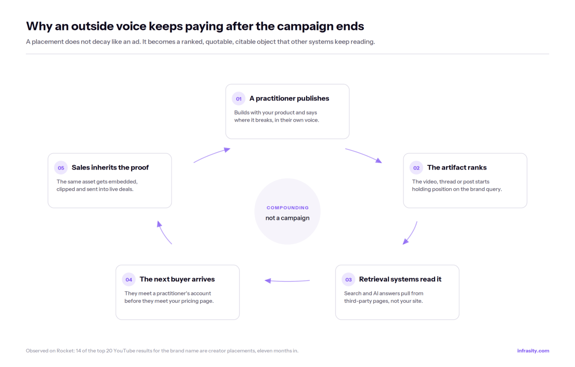 100-point creator fit scoring card used before any rate is discussed: ICP overlap worth 30 points, demonstrated practice worth 25, engagement quality worth 20, format fit worth 15, and publishing reliability worth 10, with a callout that 55 of 100 points have nothing to do with audience size