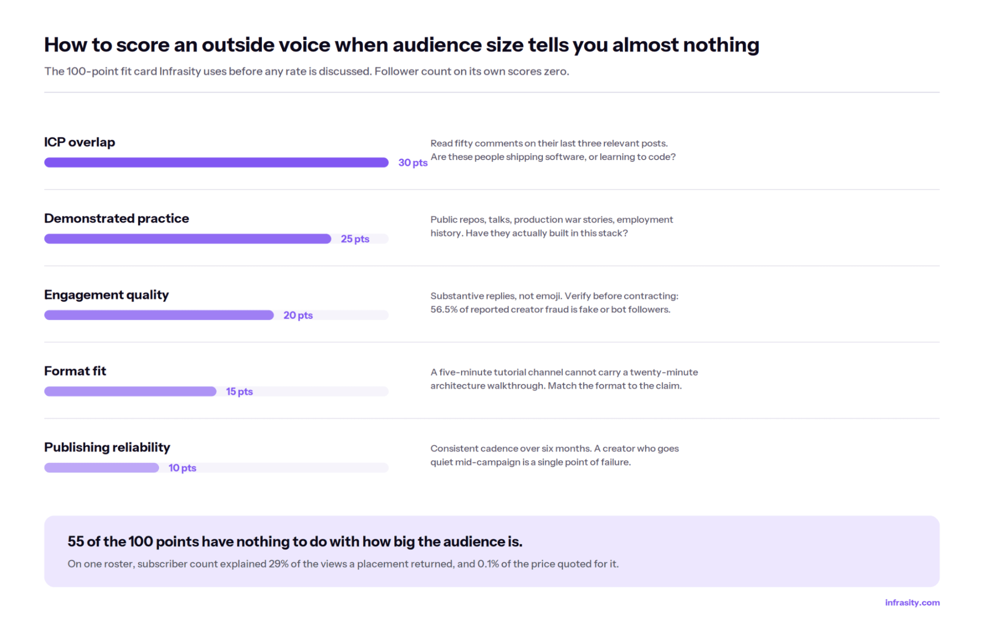 Side-by-side comparison of the generic B2B creator brief (a post about the problem, positive framing only, one placement one channel, marketer's language) versus the DevTool brief (a build end to end, permission to be critical, a roster on a rotation, practitioner's language)