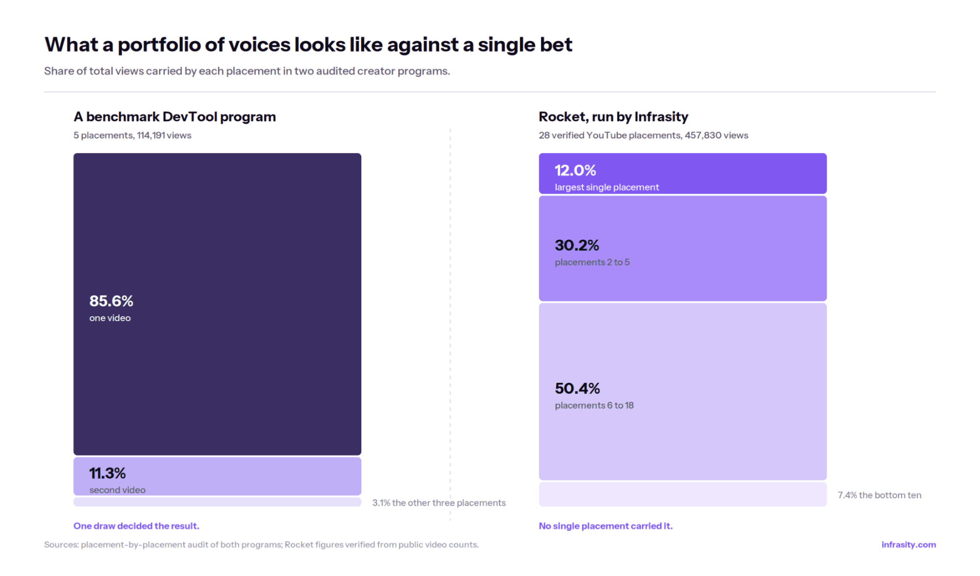 Cyclical diagram showing why an outside voice keeps paying after the campaign ends: a practitioner publishes, the artifact ranks, retrieval systems read it, the next buyer arrives, and sales inherits the proof, feeding back into compounding rather than a one-off campaign