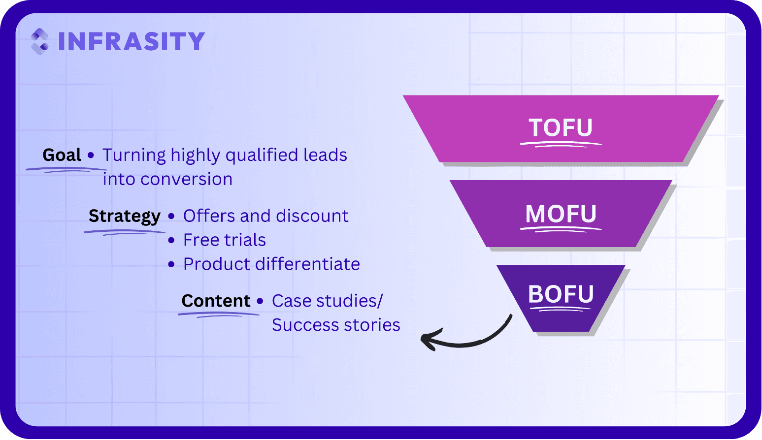 "bofu goals and strategies"