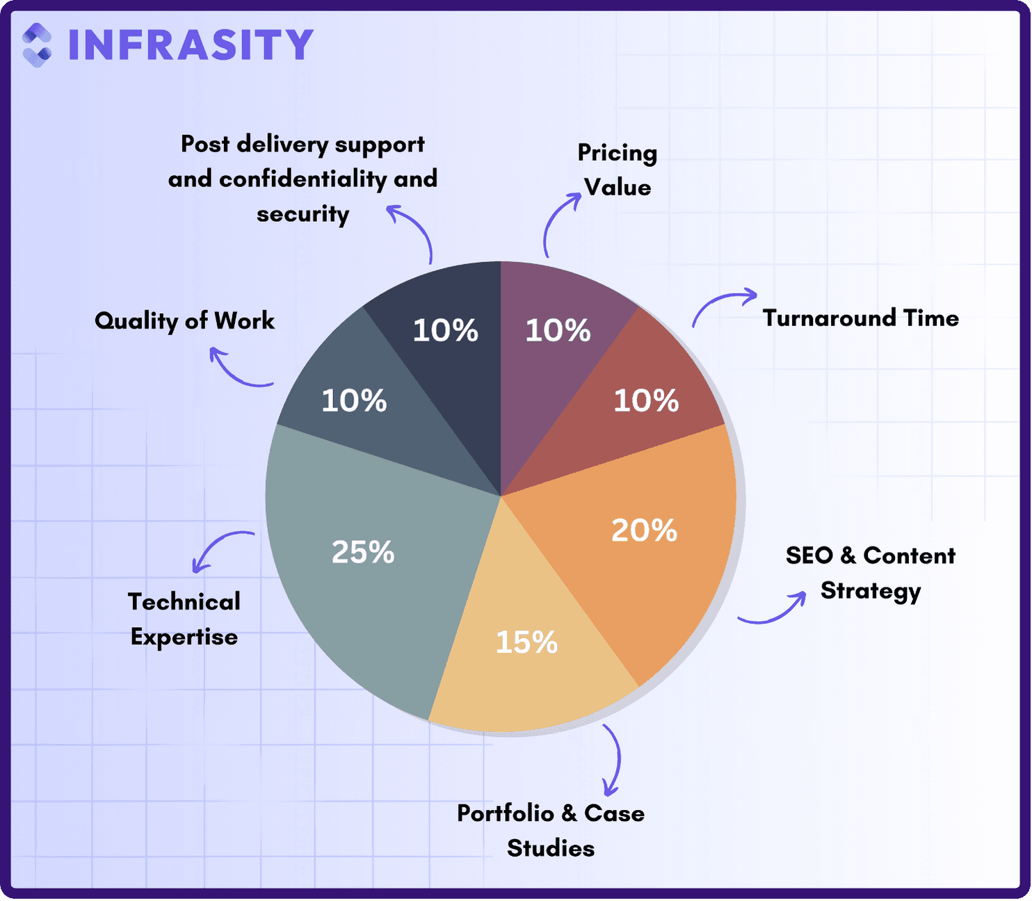 "pie chart"