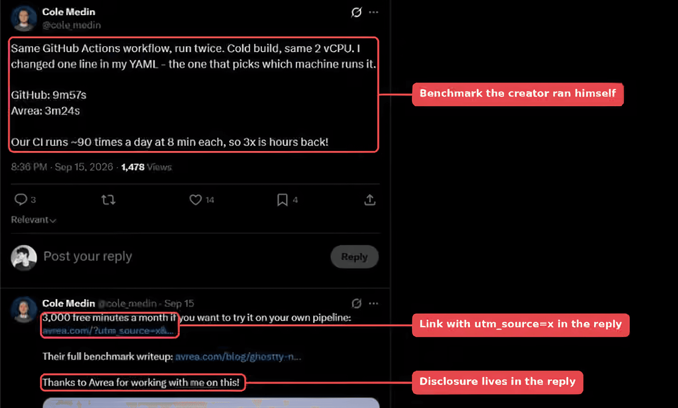 Screenshot of Cole Medin's sponsored Avrea post on X comparing the same GitHub Actions workflow at 9m57s on GitHub's runner against 3m24s on Avrea for 1,478 views, with callouts showing the benchmark he ran himself and a self-reply carrying both the utm_source=x link and the sponsor disclosure