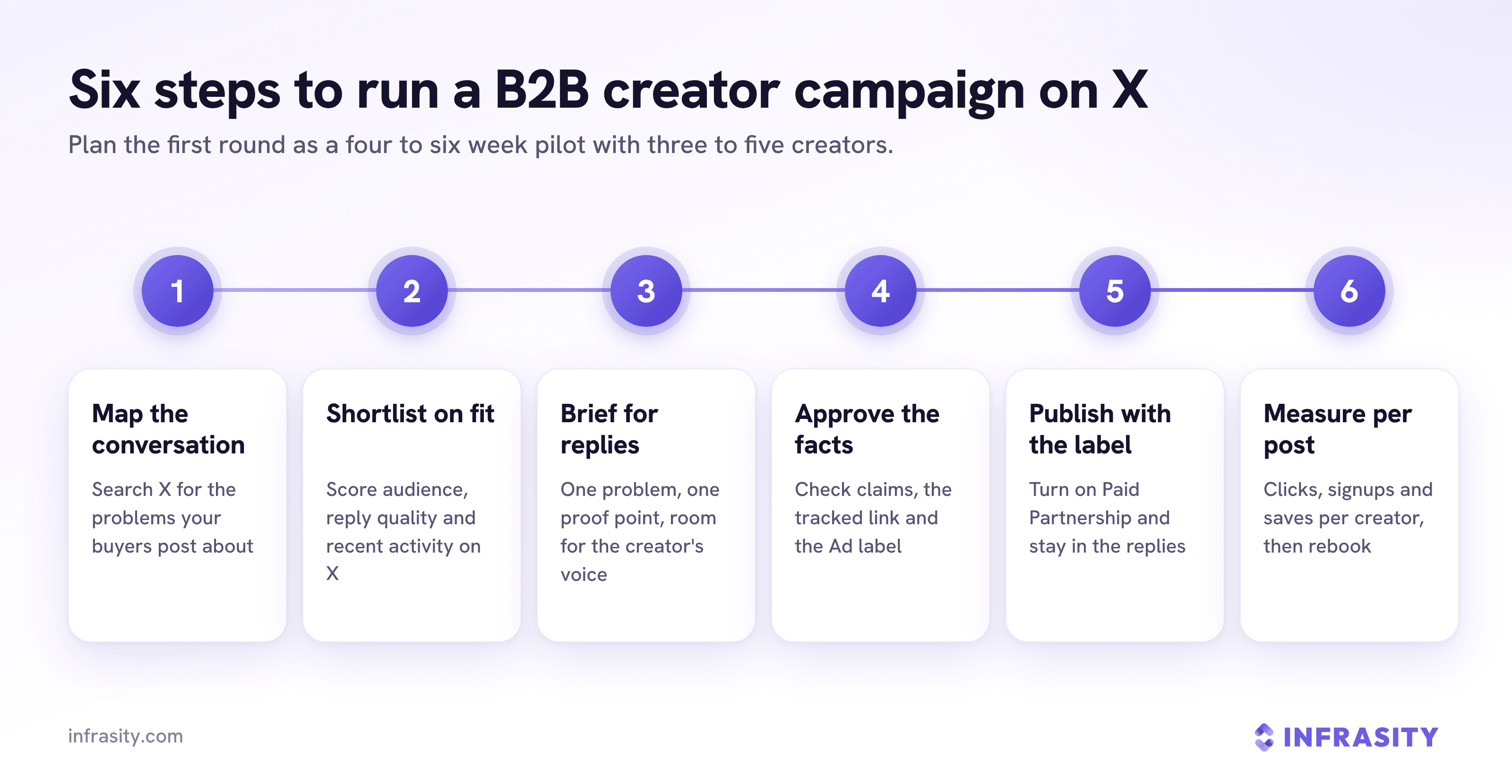 Six-step timeline for running a B2B creator campaign on X as a four to six week pilot with three to five creators: map the conversation, shortlist on fit, brief for replies, approve the facts, publish with the label, and measure per post