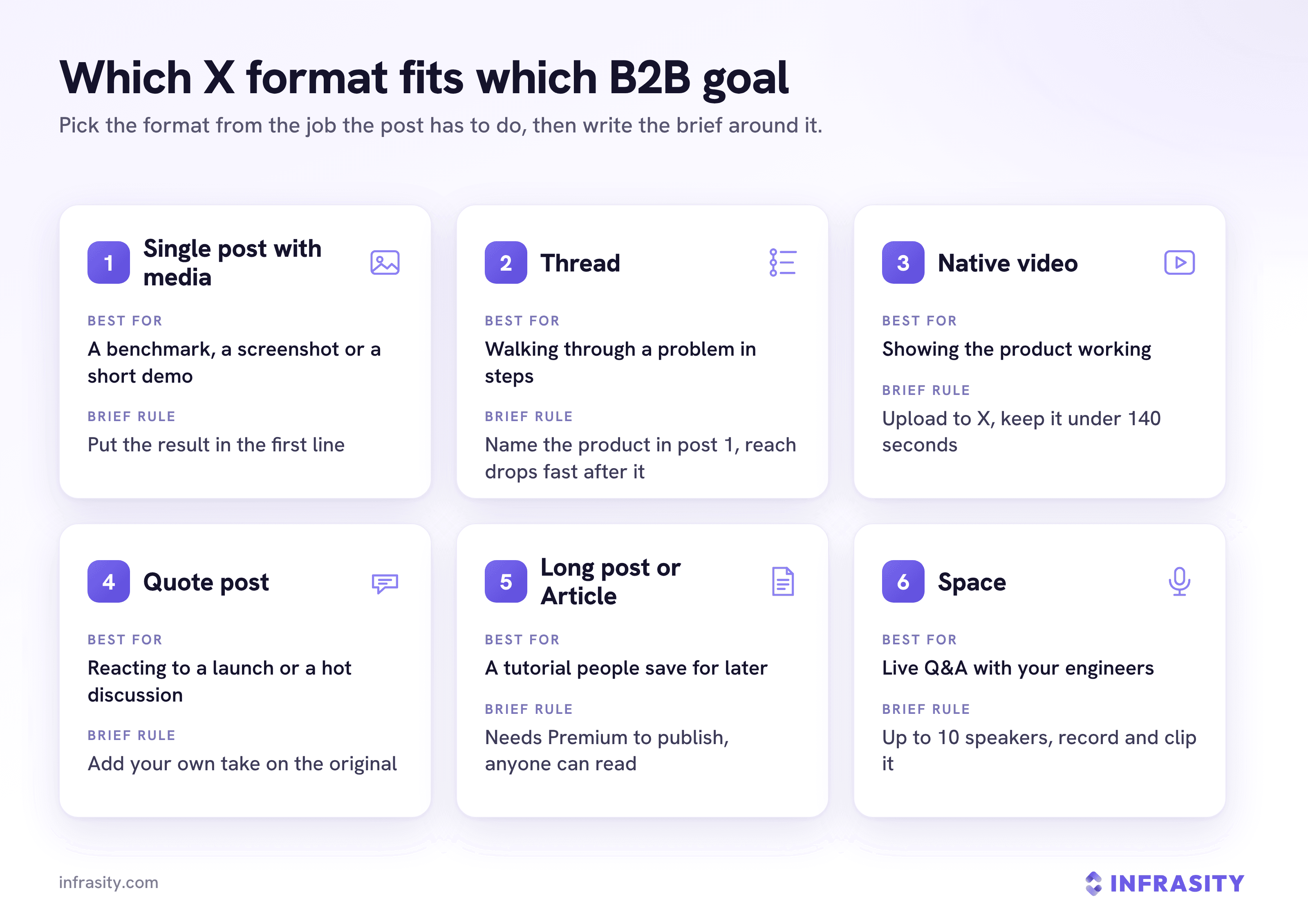 Six cards matching an X format to a B2B goal and a brief rule: a single post with media for a benchmark or screenshot, a thread for walking through a problem, native video for showing the product working, a quote post for reacting to a launch, a long post or Article for a tutorial people save, and a Space for a live Q&A with your engineers