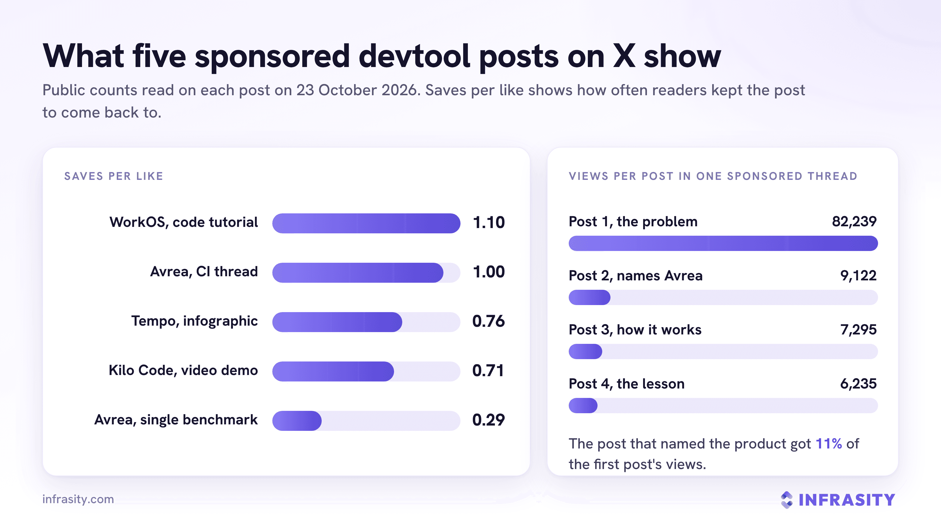 Two charts of five sponsored devtool posts on X read on 23 October 2026: saves per like of 1.10 for the WorkOS code tutorial, 1.00 for the Avrea CI thread, 0.76 for the Tempo infographic, 0.71 for the Kilo Code video demo and 0.29 for the single Avrea benchmark, next to the views per post in one sponsored thread falling from 82,239 on the problem post to 9,122 on the post that names the product