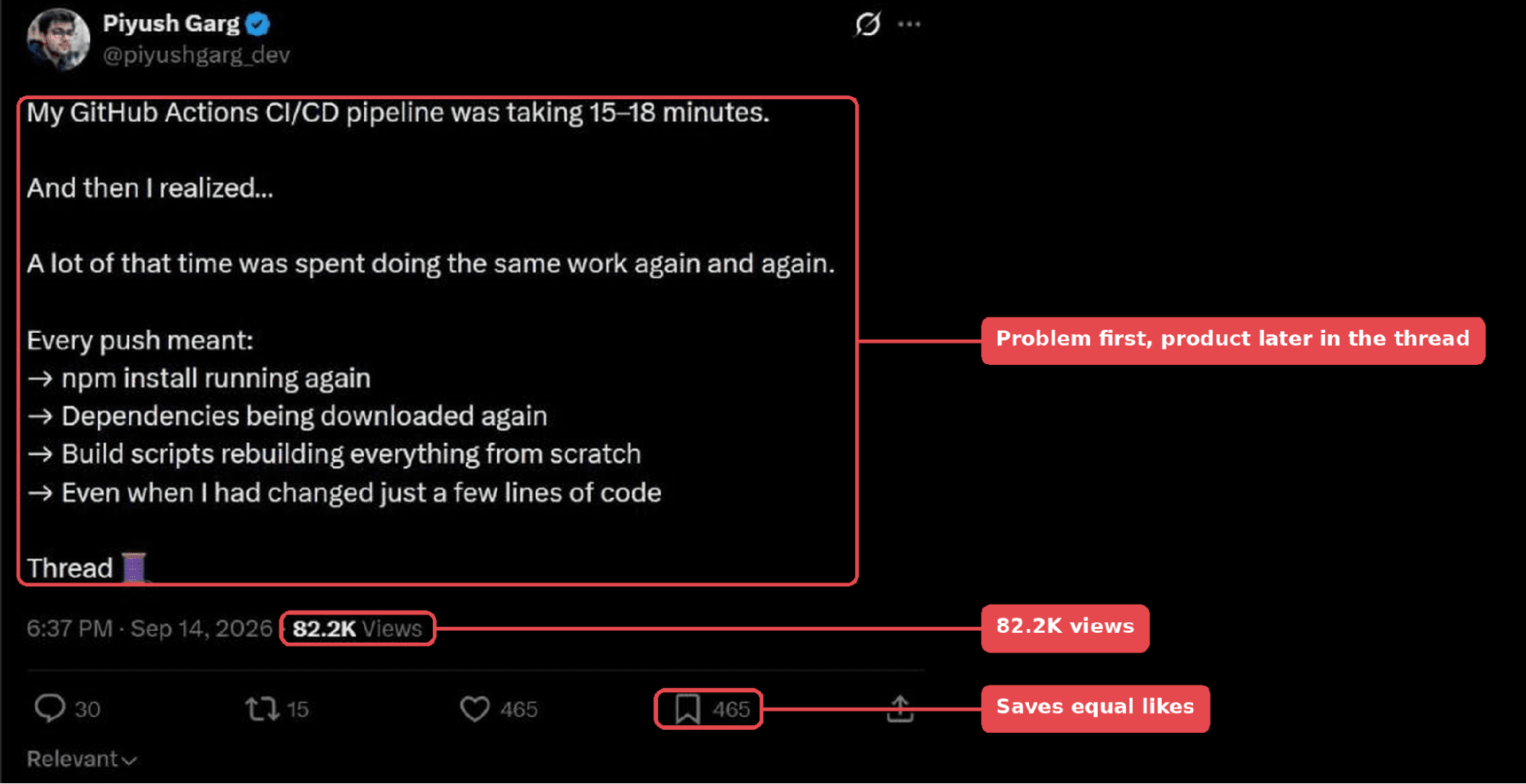 Screenshot of the opening post of a sponsored CI thread by Piyush Garg, describing a GitHub Actions pipeline that took 15 to 18 minutes, with callouts marking that the problem comes first and the product later, 82.2K views, and 465 saves matching its 465 likes