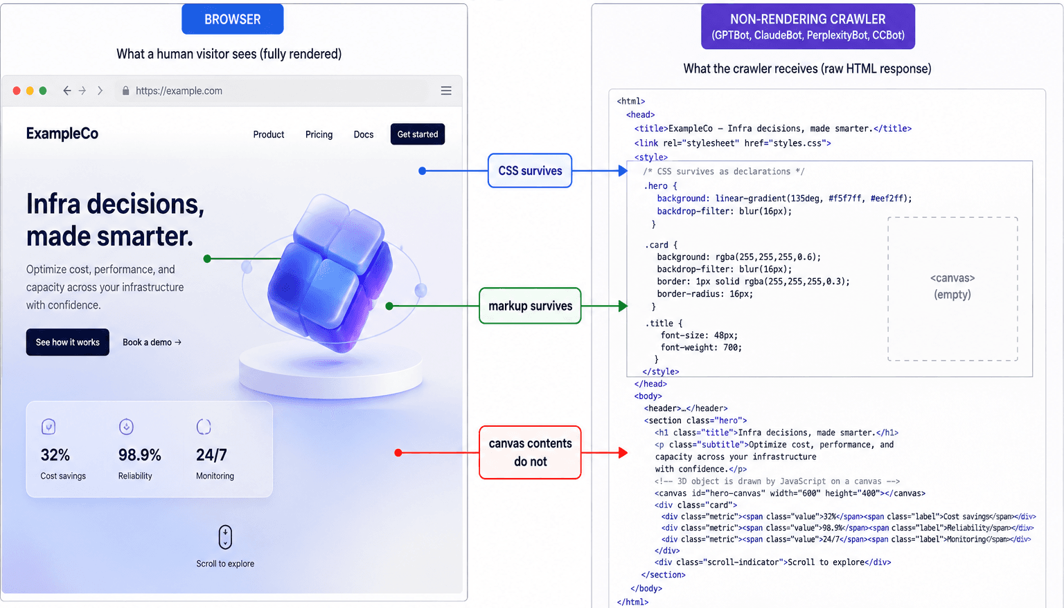 Side-by-side comparison of a rendered homepage in a browser and the raw HTML a non-rendering AI crawler receives, showing that CSS and markup survive while the canvas element arrives empty