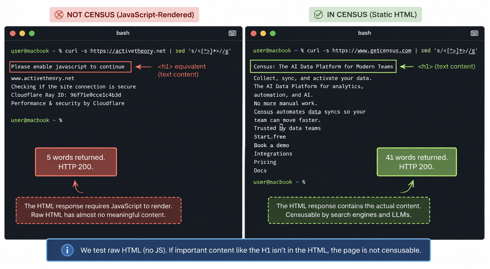 Two terminal windows comparing curl output: activetheory.net returns five words and "Please enable javascript to continue" at HTTP 200, while getcensus.com returns 41 words including a real H1