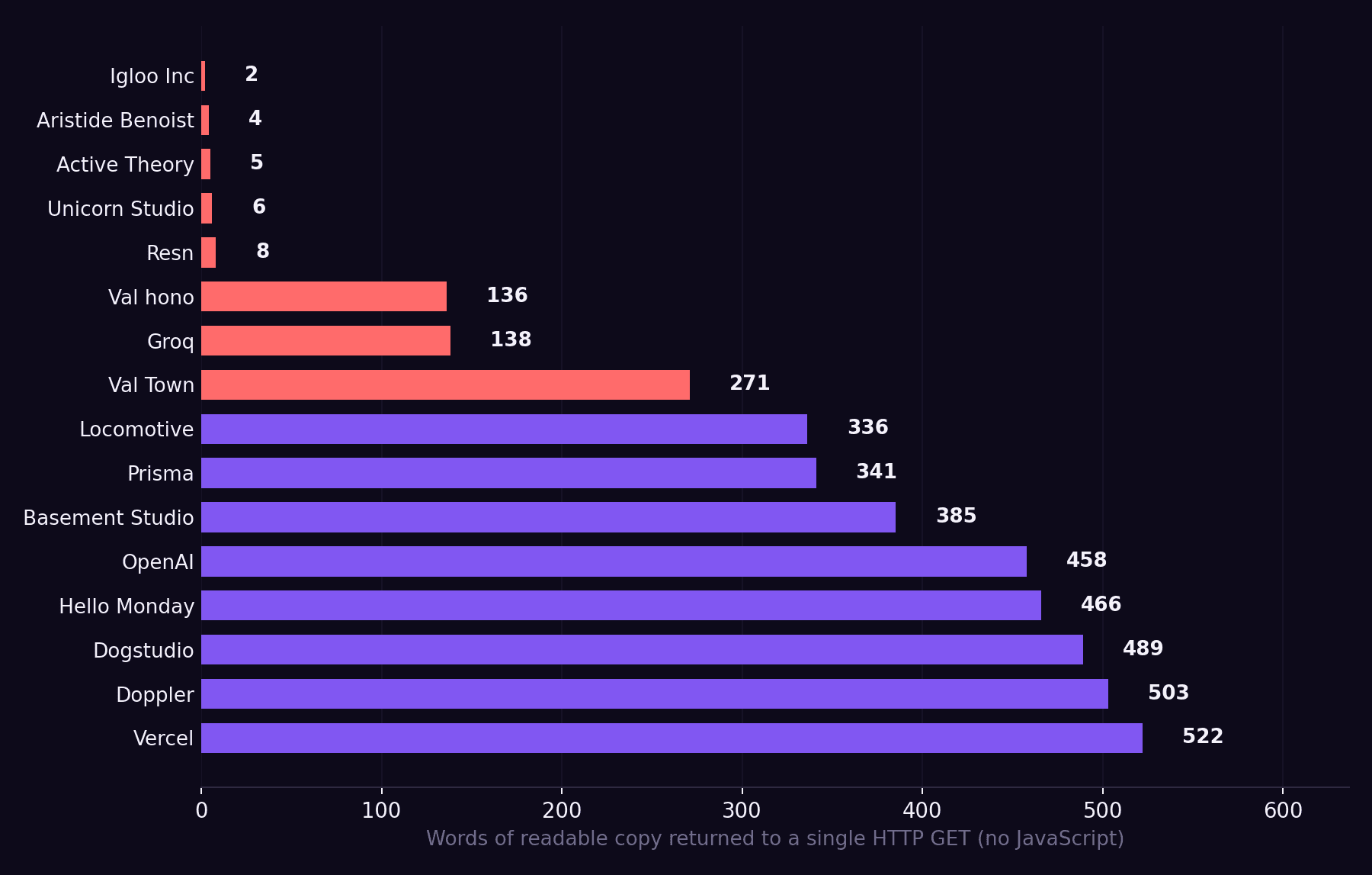 Bar chart of crawler-visible words returned to a single HTTP GET with no JavaScript, ranging from Igloo Inc at 2 words to Vercel at 522